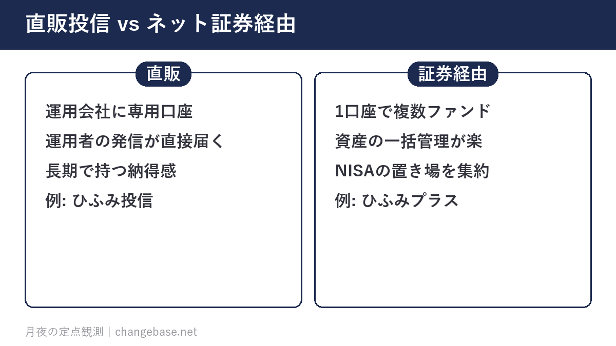 直販投信 vs ネット証券経由