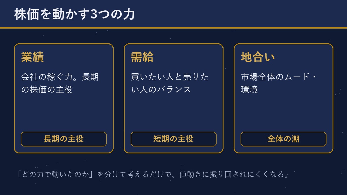 株価を動かす3つの力（業績・需給・地合い）