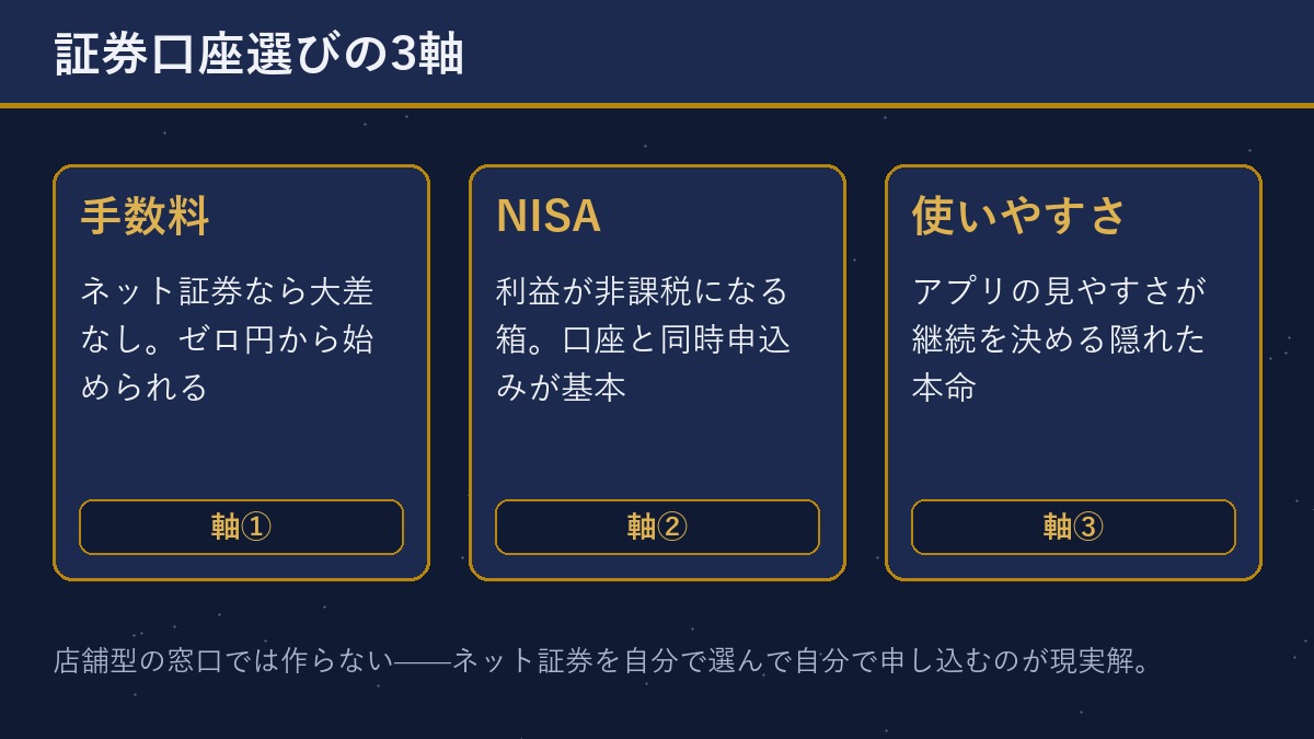 証券口座選びの3軸（手数料・NISA・使いやすさ）